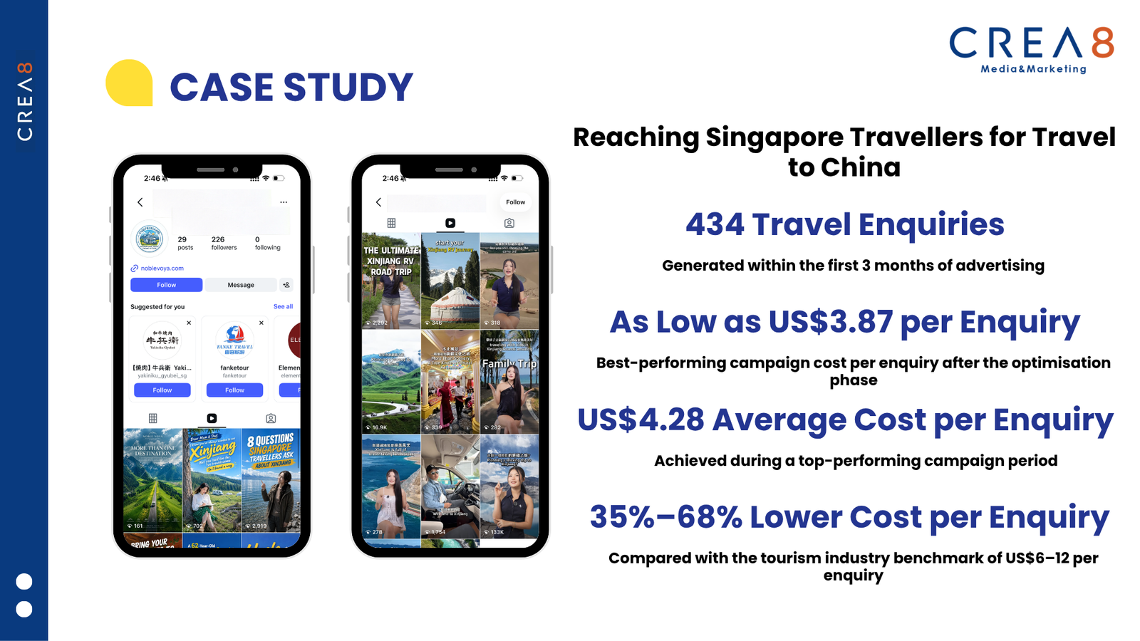 CREA8 Facebook and Instagram campaign performance data for Xinjiang travel